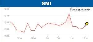 Curs pozitiv pe pieţele din Europa